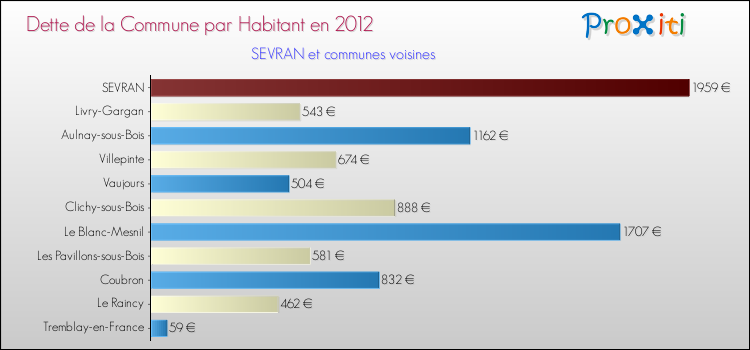 Dette par habitant de la commune en 2012 pour SEVRAN et les communes proches Comparaison de la dette par habitant de la commune en 2012 pour SEVRAN et les communes voisines