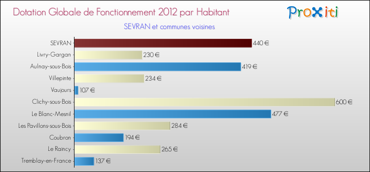 Montant des dotations globales de fonctionnement DGF par Habitant pour SEVRAN et les communes proches Comparaison des des dotations globales de fonctionnement DGF par habitant pour SEVRAN et les communes voisines