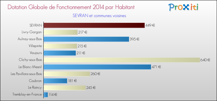 Montant des dotations globales de fonctionnement DGF par Habitant pour SEVRAN et les communes proches en 2014. Comparaison des des dotations globales de fonctionnement DGF par habitant pour SEVRAN et les communes voisines en 2014.