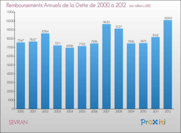 Evolution de l'annuité de la dette pour la commune de SEVRAN de 2000 à 2012 Annuités de la dette pour SEVRAN de 2000 à 2012