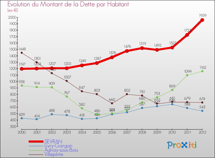 Evolution de la dette par habitant pour la commune de SEVRAN et les communes proches de 2000 à 2012 Comparaison de la dette par habitant pour SEVRAN et les communes voisines de 2000 à 2012