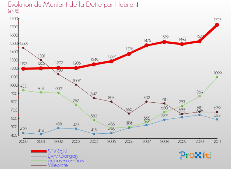 Evolution de la dette par habitant pour la commune de SEVRAN et les communes proches Comparaison de la dette par habitant pour SEVRAN et les communes voisines