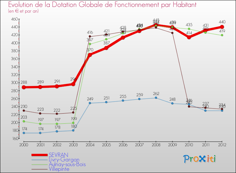Evolution et montant de la dotation globale de fonctionnement par Habitant pour SEVRAN et les communes proches Comparaison des dotations globales de fonctionnement par habitant pour SEVRAN et les communes voisines