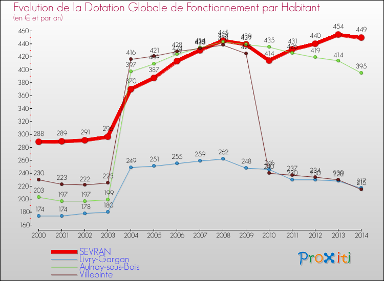 Evolution et montant de la dotation globale de fonctionnement par Habitant pour SEVRAN et les communes proches de 2000 à 2014. Comparaison des dotations globales de fonctionnement par habitant pour SEVRAN et les communes voisines de 2000 à 2014.