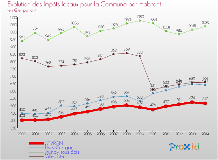Evolution et montant des impôts locaux par Habitant pour SEVRAN et les communes proches de 2000 à 2014 Comparaison des impôts locaux par habitant pour SEVRAN et les communes voisines de 2000 à 2014