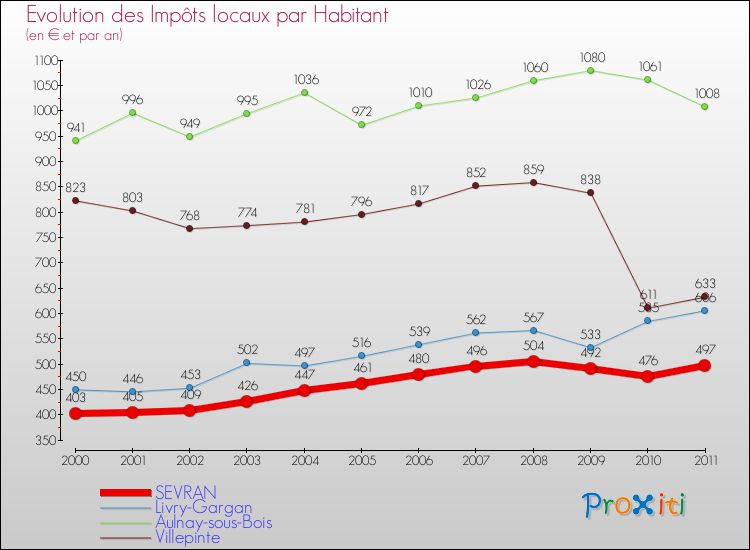 Evolution et montant des impôts locaux par Habitant pour SEVRAN et les communes proches Comparaison des impôts locaux par habitant pour SEVRAN et les communes voisines