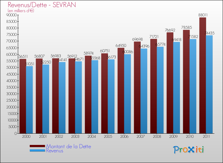 Evolution comparée de la dette et des revenus pour la commune de SEVRAN de 2000 à 2011 Comparaison de la dette et des revenus pour SEVRAN de 2000 à 2011