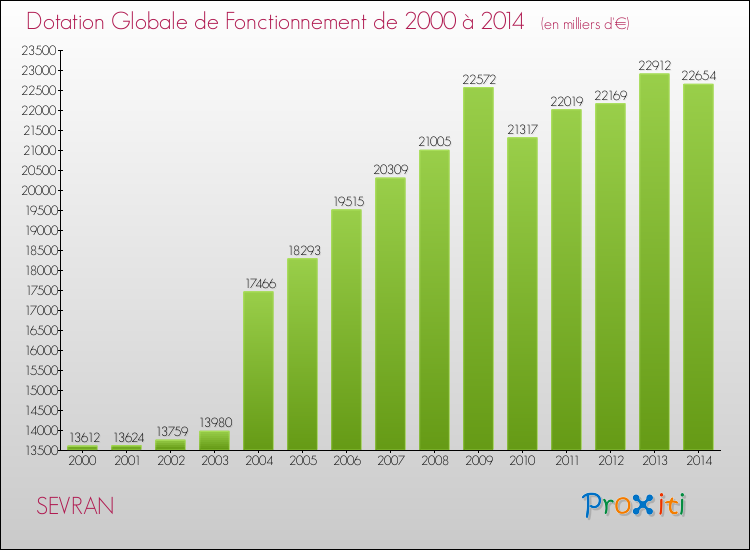 Evolution du montant de la Dotation Globale de Fonctionnement pour la commune de SEVRAN de 2000 à 2014 Evolution du montant de la Dotation Globale de Fonctionnement pour SEVRAN de 2000 à 2014