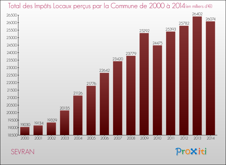 Evolution des Impôts Locaux pour la commune de SEVRAN de 2000 à 2014 Evolution des Impôts Locaux pour SEVRAN de 2000 à 2014