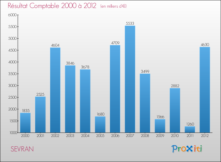 Evolution du résultat comptable pour la commune de SEVRAN de 2000 à 2012 Evolution du résultat comptable pour SEVRAN de 2000 à 2012