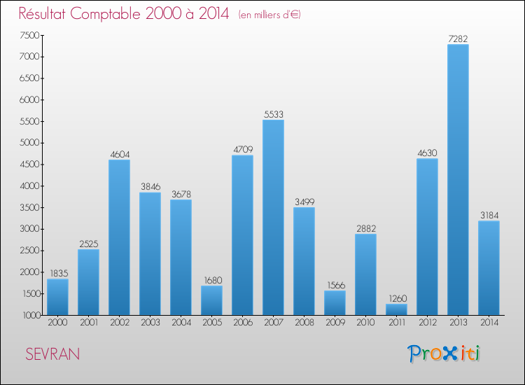 Evolution du résultat comptable pour la commune de SEVRAN de 2000 à 2014 Evolution du résultat comptable pour SEVRAN de 2000 à 2014