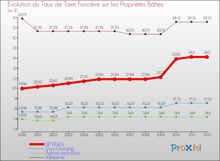 Evolution du taux de la taxe foncière sur le bati pour SEVRAN et les communes proches de 2000 à 2012 Comparaison des taux de taxe foncière sur le bati pour SEVRAN et les communes voisines de 2000 à 2012