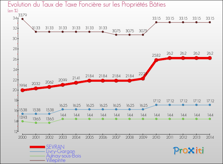 Evolution du taux de la taxe foncière sur le bati pour SEVRAN et les communes proches de 2000 à 2014 Comparaison des taux de taxe foncière sur le bati pour SEVRAN et les communes voisines de 2000 à 2014