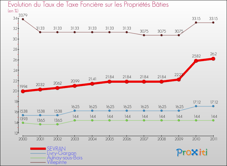 Evolution du taux de la taxe foncière sur le bati pour SEVRAN et les communes proches Comparaison des taux de taxe foncière sur le bati pour SEVRAN et les communes voisines