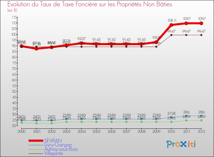 Evolution du taux de la taxe foncière sur les immeubles et terrains non batis pour SEVRAN et les communes proches de 2000 à 2012 Comparaison des taux de la taxe foncière sur les immeubles et terrains non batis pour SEVRAN et les communes voisines de 2000 à 2012