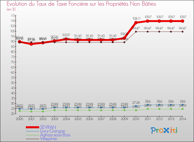 Evolution du taux de la taxe foncière sur les immeubles et terrains non batis pour SEVRAN et les communes proches de 2000 à 2014 Comparaison des taux de la taxe foncière sur les immeubles et terrains non batis pour SEVRAN et les communes voisines de 2000 à 2014
