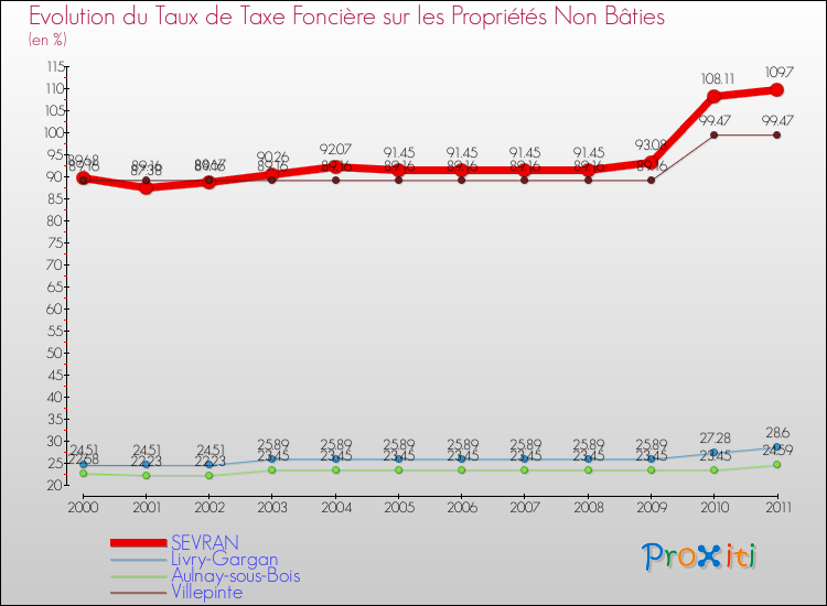 Evolution du taux de la taxe foncière sur les immeubles et terrains non batis pour SEVRAN et les communes proches Comparaison des taux de la taxe foncière sur les immeubles et terrains non batis pour SEVRAN et les communes voisines