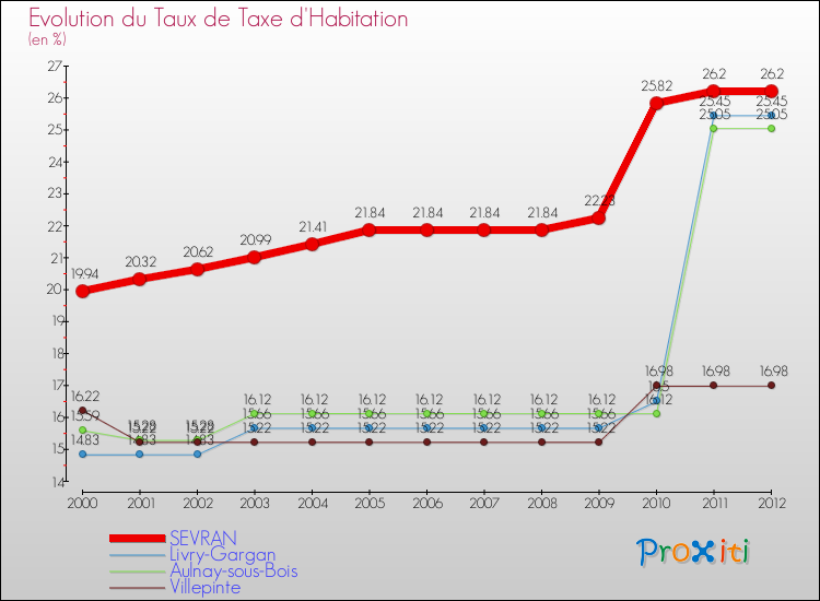 Evolution du taux de la taxe d'habitation pour SEVRAN et les communes proches Comparaison des taux de la taxe d'habitation pour SEVRAN et les communes voisines