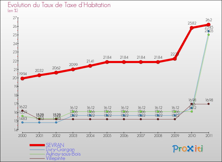 Evolution du taux de la taxe d'habitation pour SEVRAN et les communes proches Comparaison des taux de la taxe d'habitation pour SEVRAN et les communes voisines