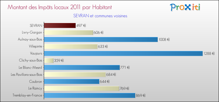 Montant des impôts locaux par Habitant pour SEVRAN et les communes proches Comparaison des impôts locaux par habitant pour SEVRAN et les communes voisines