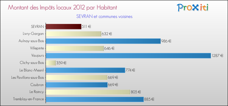 Montant des impôts locaux par Habitant pour SEVRAN et les communes proches Comparaison des impôts locaux par habitant pour SEVRAN et les communes voisines