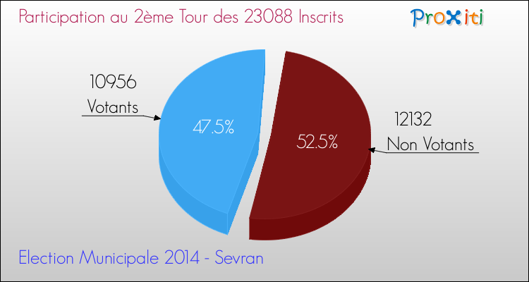 Participation au 2ème Tour des Elections Municipales 2014 de la commune de Sevran Elections Municipales 2014 - Participation au 2ème Tour pour la commune de Sevran