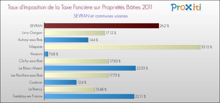 Taux d'imposition de la taxe foncière sur le bati 2011 pour SEVRAN et les communes proches Comparaison des taux d'imposition de la taxe foncière sur le bati 2011 pour SEVRAN et les communes voisines