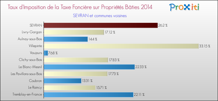 Taux d'imposition de la taxe foncière sur le bati 2014 pour SEVRAN et les communes proches Comparaison des taux d'imposition de la taxe foncière sur le bati 2014 pour SEVRAN et les communes voisines