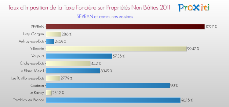 Taux d'imposition de la taxe foncière sur les immeubles et terrains non batis 2011 pour SEVRAN et les communes proches Comparaison des taux d'imposition de la taxe foncière sur les immeubles et terrains non batis 2011 pour SEVRAN et les communes voisines