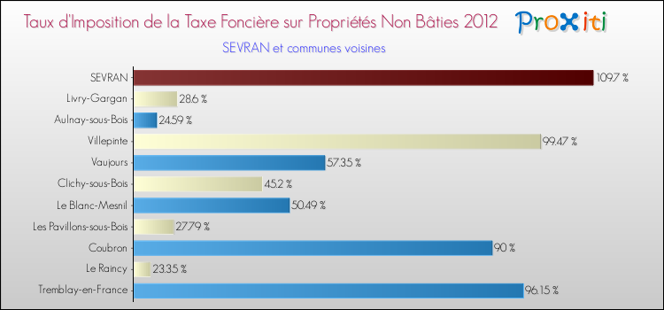 Taux d'imposition de la taxe foncière sur les immeubles et terrains non batis 2012 pour SEVRAN et les communes proches Comparaison des taux d'imposition de la taxe foncière sur les immeubles et terrains non batis 2012 pour SEVRAN et les communes voisines