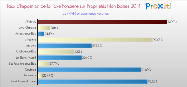 Taux d'imposition de la taxe foncière sur les immeubles et terrains non batis 2014 pour SEVRAN et les communes proches Comparaison des taux d'imposition de la taxe foncière sur les immeubles et terrains non batis 2014 pour SEVRAN et les communes voisines