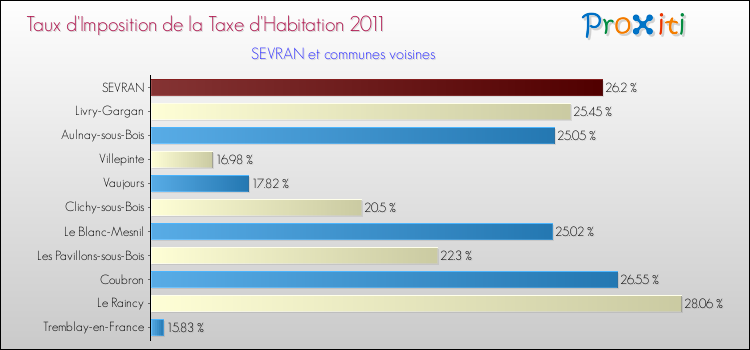 Taux d'imposition de la taxe d'habitation 2011 pour SEVRAN et les communes proches Comparaison des taux d'imposition de la taxe d'habitation 2011 pour SEVRAN et les communes voisines
