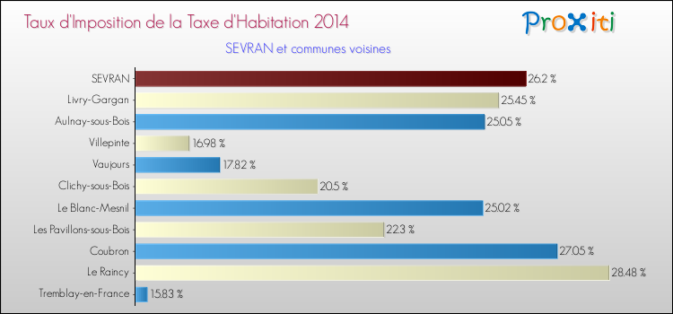 Taux d'imposition de la taxe d'habitation 2014 pour SEVRAN et les communes proches Comparaison des taux d'imposition de la taxe d'habitation 2014 pour SEVRAN et les communes voisines