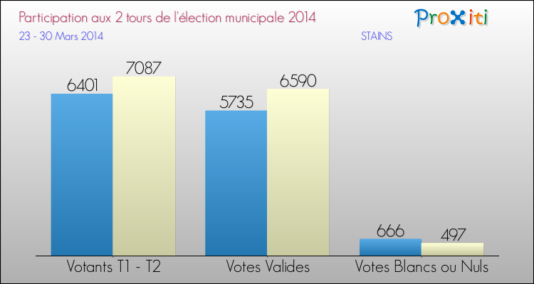 Participation comparée des 2 tours des Elections Municipales 2014 de la commune de STAINS Elections Municipales 2014 - Participation comparée des 2 tours pour la commune de STAINS