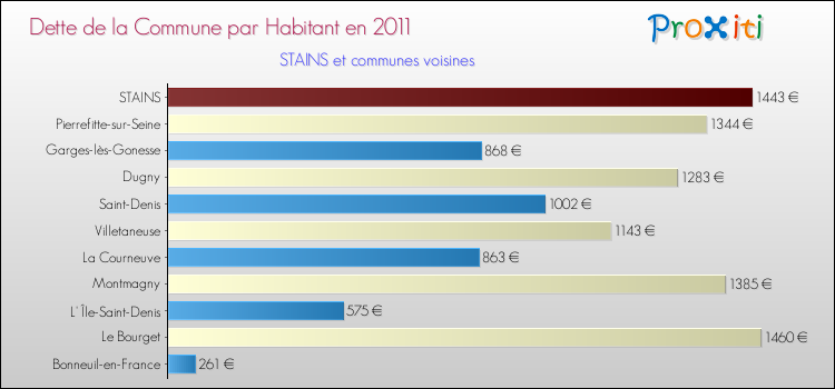 Dette par habitant de la commune en 2011 pour STAINS et les communes proches Comparaison de la dette par habitant de la commune en 2011 pour STAINS et les communes voisines