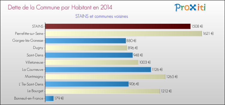 Dette par habitant de la commune en 2014 pour STAINS et les communes proches Comparaison de la dette par habitant de la commune en 2014 pour STAINS et les communes voisines