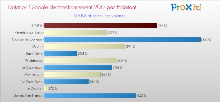 Montant des dotations globales de fonctionnement DGF par Habitant pour STAINS et les communes proches Comparaison des des dotations globales de fonctionnement DGF par habitant pour STAINS et les communes voisines