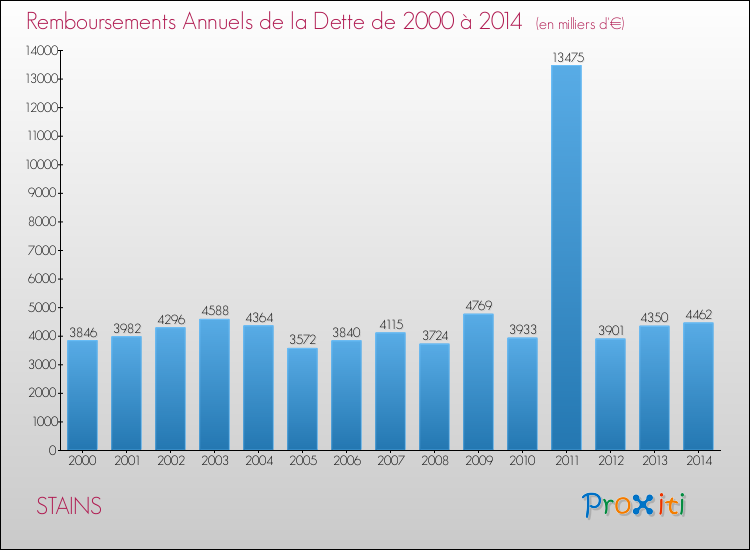 Evolution de l'annuité de la dette pour la commune de STAINS de 2000 à 2014 Annuités de la dette pour STAINS de 2000 à 2014