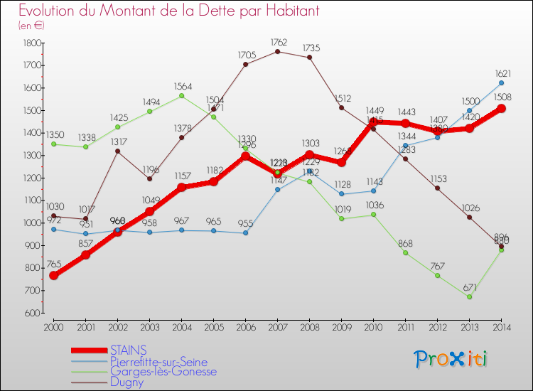 Evolution de la dette par habitant pour la commune de STAINS et les communes proches de 2000 à 2014 Comparaison de la dette par habitant pour STAINS et les communes voisines de 2000 à 2014