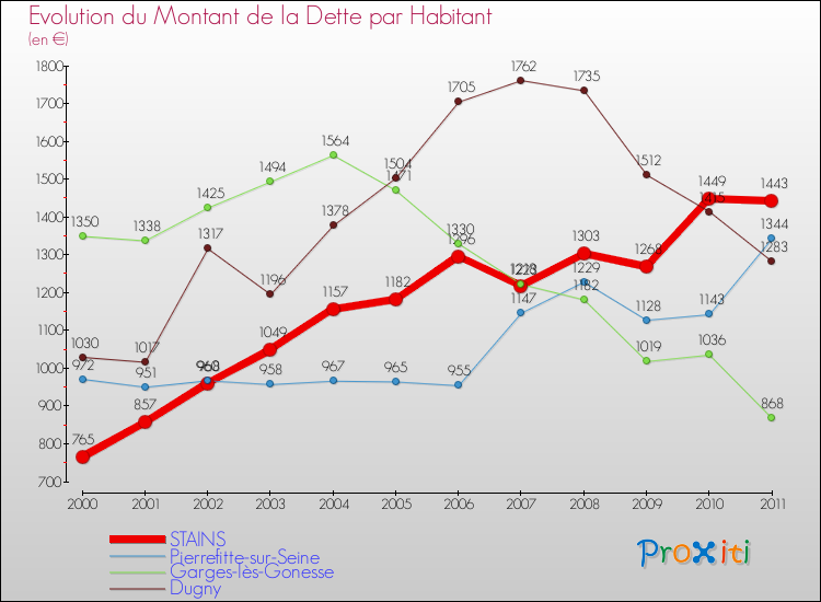 Evolution de la dette par habitant pour la commune de STAINS et les communes proches Comparaison de la dette par habitant pour STAINS et les communes voisines