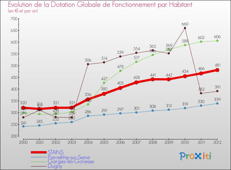 Evolution et montant de la dotation globale de fonctionnement par Habitant pour STAINS et les communes proches Comparaison des dotations globales de fonctionnement par habitant pour STAINS et les communes voisines