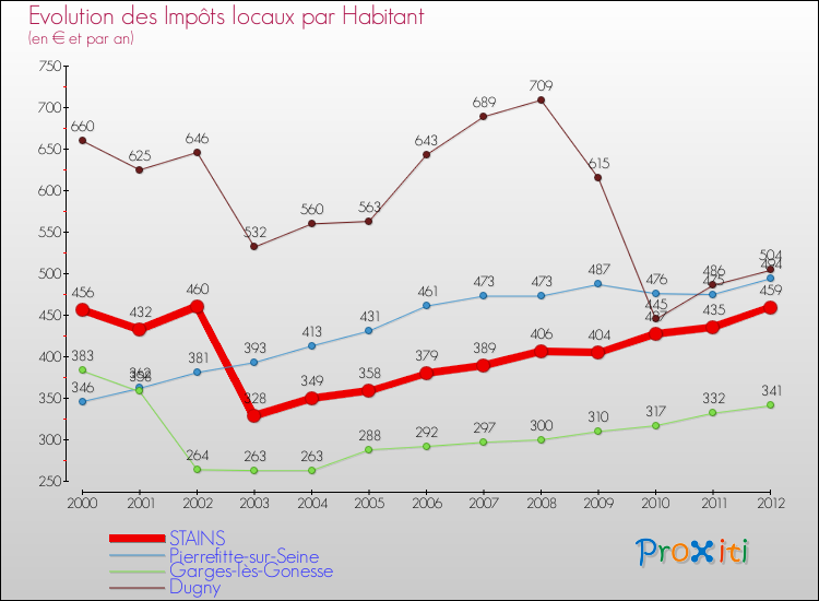 Evolution et montant des impôts locaux par Habitant pour STAINS et les communes proches Comparaison des impôts locaux par habitant pour STAINS et les communes voisines