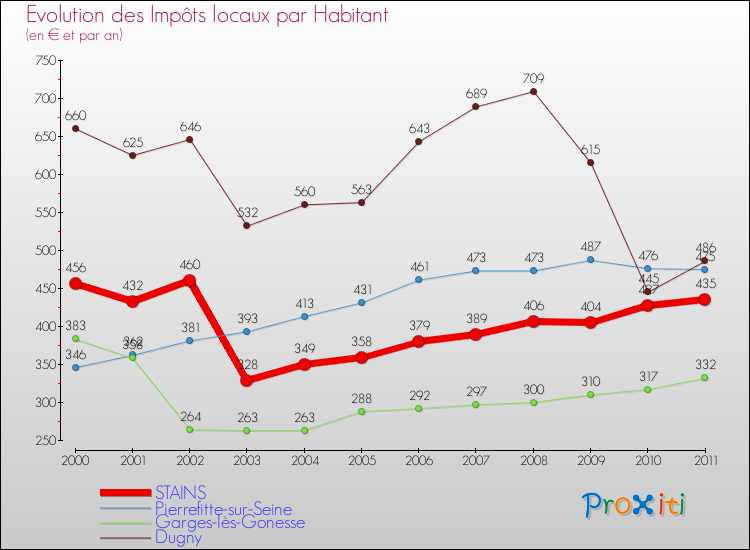 Evolution et montant des impôts locaux par Habitant pour STAINS et les communes proches Comparaison des impôts locaux par habitant pour STAINS et les communes voisines