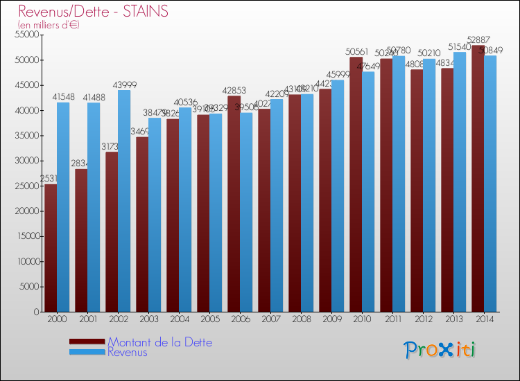 Evolution comparée de la dette et des revenus pour la commune de STAINS de 2000 à 2014 Comparaison de la dette et des revenus pour STAINS de 2000 à 2014