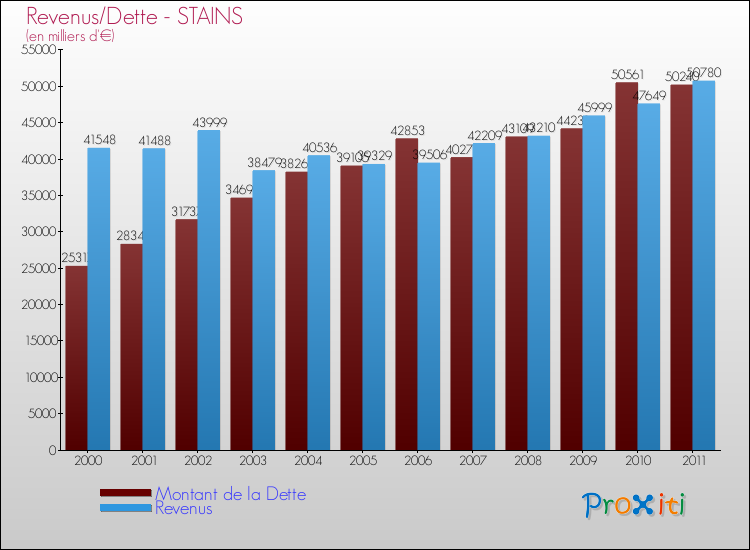 Evolution comparée de la dette et des revenus pour la commune de STAINS de 2000 à 2011 Comparaison de la dette et des revenus pour STAINS de 2000 à 2011