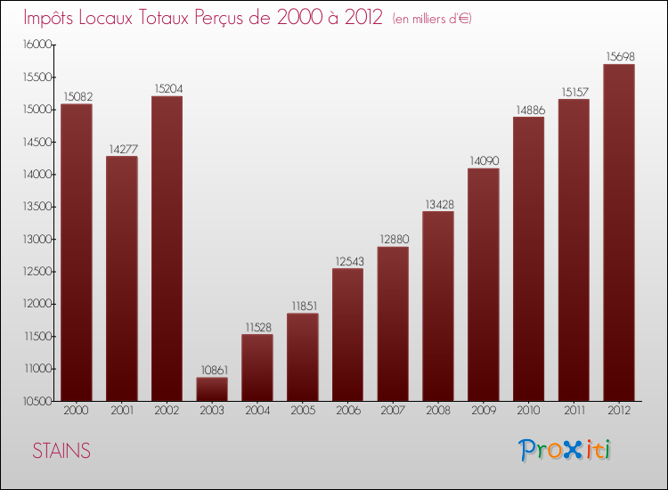 Evolution des Impôts Locaux pour la commune de STAINS de 2000 à 2012 Evolution des Impôts Locaux pour STAINS de 2000 à 2012
