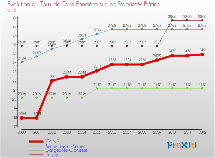 Evolution du taux de la taxe foncière sur le bati pour STAINS et les communes proches de 2000 à 2012 Comparaison des taux de taxe foncière sur le bati pour STAINS et les communes voisines de 2000 à 2012