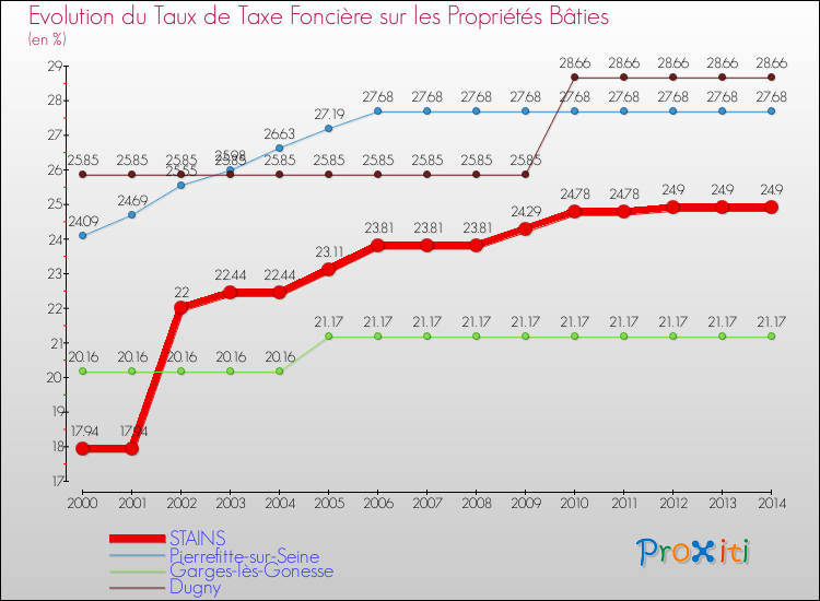 Evolution du taux de la taxe foncière sur le bati pour STAINS et les communes proches de 2000 à 2014 Comparaison des taux de taxe foncière sur le bati pour STAINS et les communes voisines de 2000 à 2014