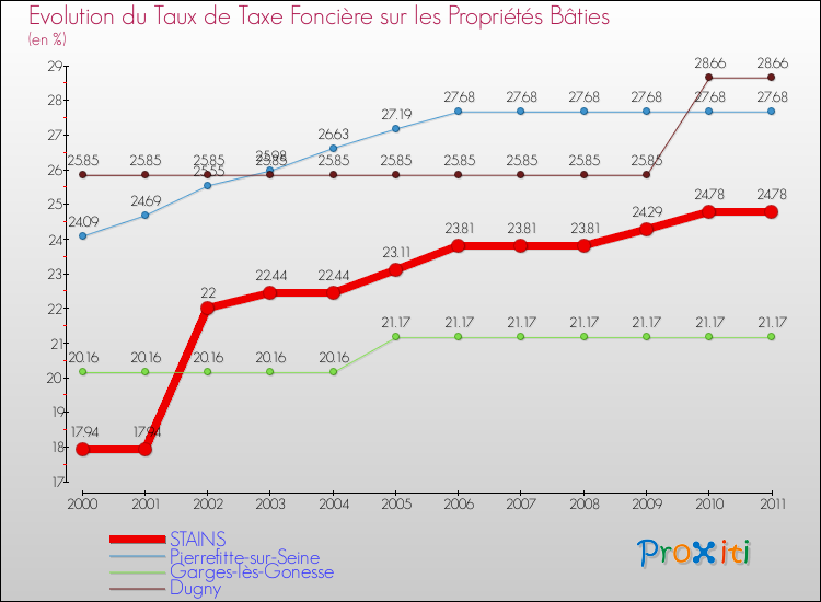 Evolution du taux de la taxe foncière sur le bati pour STAINS et les communes proches Comparaison des taux de taxe foncière sur le bati pour STAINS et les communes voisines