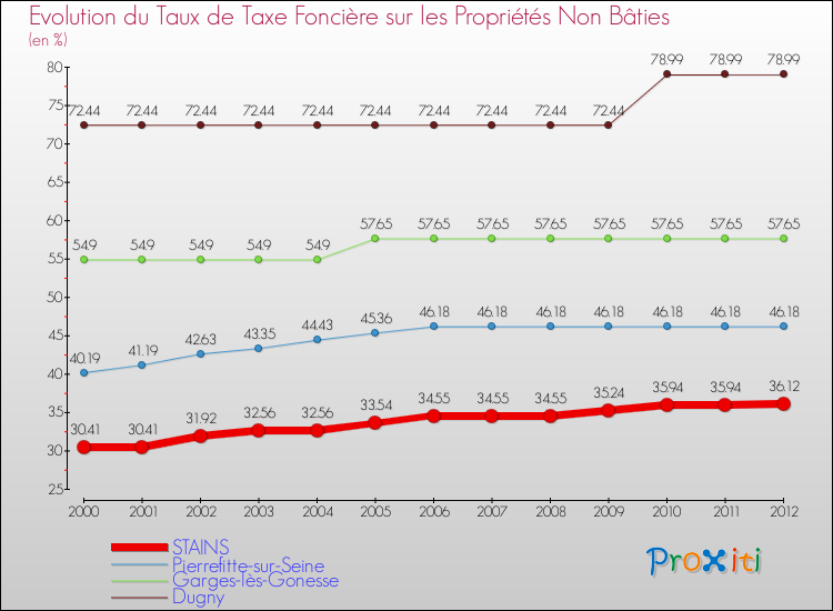 Evolution du taux de la taxe foncière sur les immeubles et terrains non batis pour STAINS et les communes proches de 2000 à 2012 Comparaison des taux de la taxe foncière sur les immeubles et terrains non batis pour STAINS et les communes voisines de 2000 à 2012